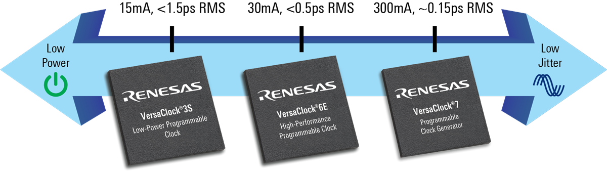 Renesas Electronics VersaClock® Programmable Clock ICs